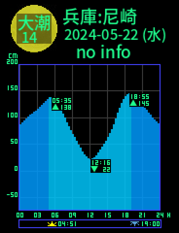 兵庫：尼崎のタイドグラフ（2024-05-22(水)）