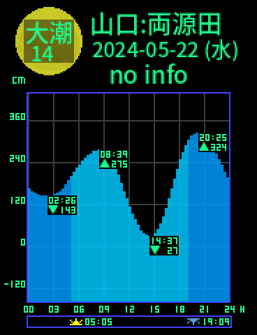 山口：両源田のタイドグラフ（2024-05-23(木)）