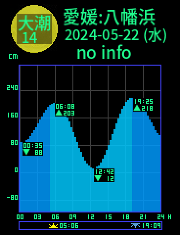 愛媛：八幡浜のタイドグラフ（2024-05-23(木)）
