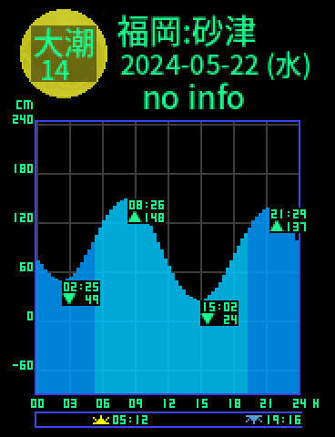 福岡：砂津のタイドグラフ（2024-05-23(木)）