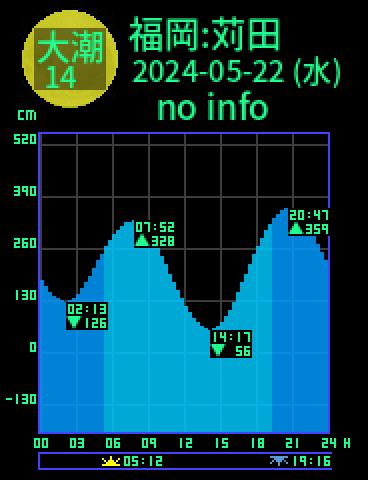 福岡：苅田のタイドグラフ（2024-05-23(木)）