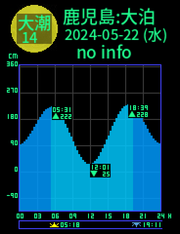 鹿児島：佐多大泊のタイドグラフ（2024-05-22(水)）