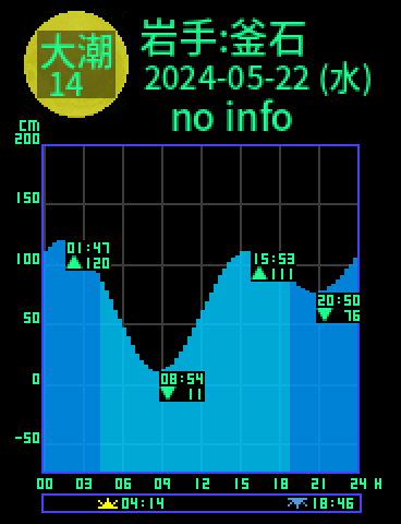 岩手：釜石のタイドグラフ（2024-05-22(水)）