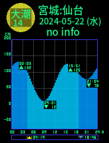 宮城：仙台のタイドグラフ（2024-05-22(水)）