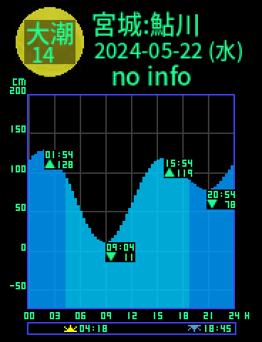 宮城：牡鹿鮎川のタイドグラフ（2024-05-22(水)）