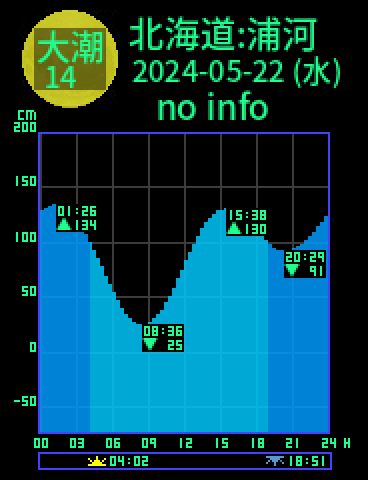 北海道：浦河のタイドグラフ（2024-05-23(木)）