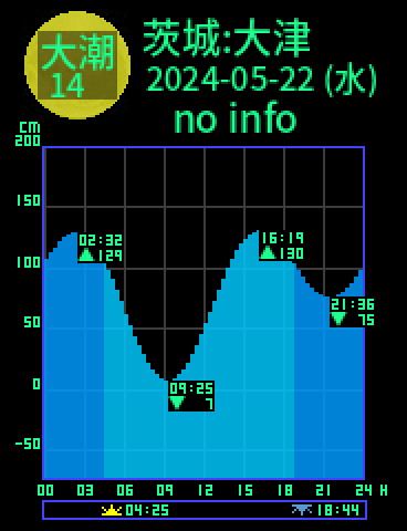 茨城：大津のタイドグラフ（2024-05-22(水)）