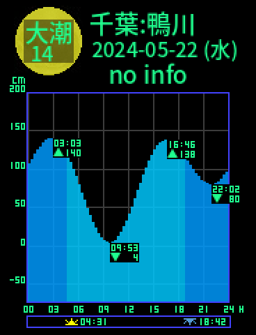 千葉：鴨川のタイドグラフ（2024-05-22(水)）