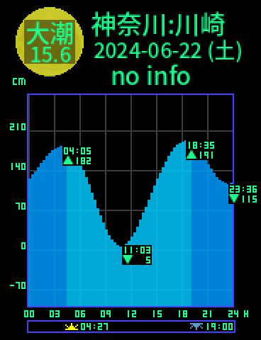 神奈川：川崎のタイドグラフ（2024-06-23(日)）