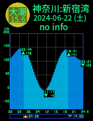神奈川：逗子新宿湾のタイドグラフ（2024-06-21(金)）