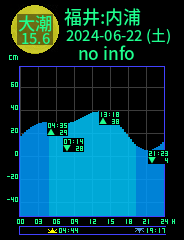 福井：内浦のタイドグラフ（2024-06-22(土)）