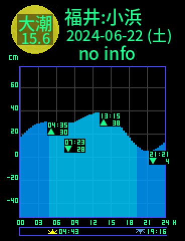 福井：小浜のタイドグラフ（2024-06-21(金)）