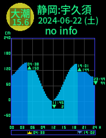 静岡：宇久須のタイドグラフ（2024-06-23(日)）