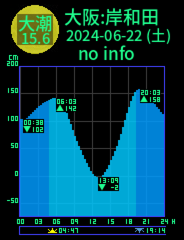 大阪：岸和田のタイドグラフ（2024-06-23(日)）
