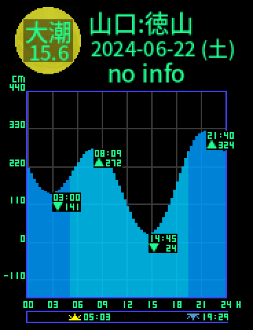 山口：徳山のタイドグラフ（2024-06-21(金)）