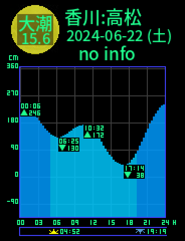 香川：高松のタイドグラフ（2024-06-23(日)）