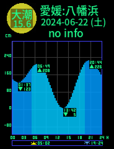 愛媛：八幡浜のタイドグラフ（2024-06-23(日)）