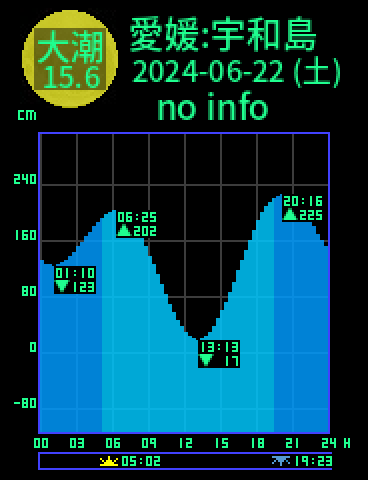 愛媛：宇和島のタイドグラフ（2024-06-22(土)）