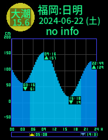 福岡：日明のタイドグラフ（2024-06-23(日)）