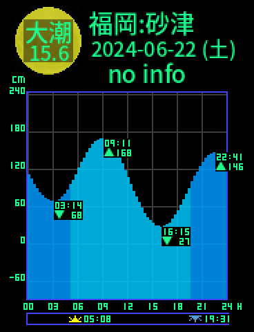 福岡：砂津のタイドグラフ（2024-06-21(金)）