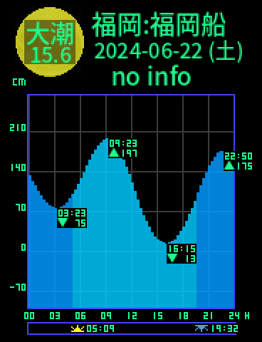 福岡：福岡船留のタイドグラフ（2024-06-21(金)）