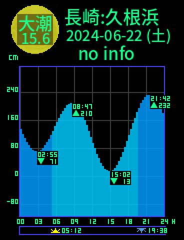 長崎：久根浜のタイドグラフ（2024-06-22(土)）