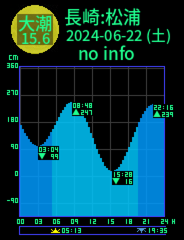 長崎：松浦のタイドグラフ（2024-06-23(日)）