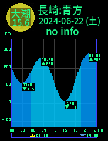 長崎：五島青方のタイドグラフ（2024-06-21(金)）