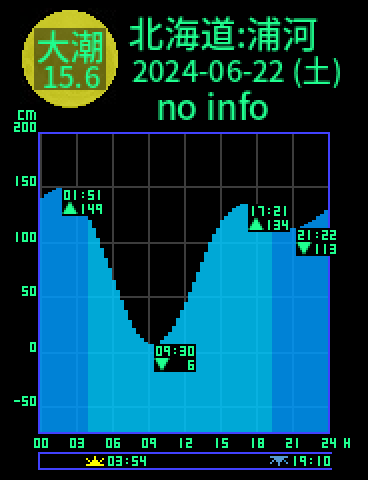 北海道：浦河のタイドグラフ（2024-06-21(金)）