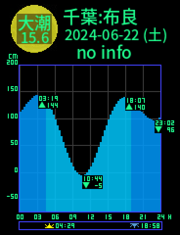 千葉：館山布良のタイドグラフ（2024-06-23(日)）