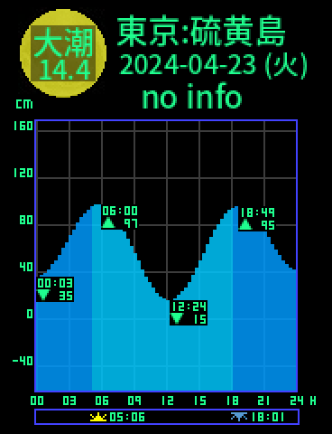 東京：硫黄島のタイドグラフ（2024-04-24(水)）