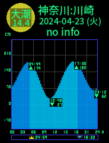 神奈川：川崎のタイドグラフ（2024-04-24(水)）
