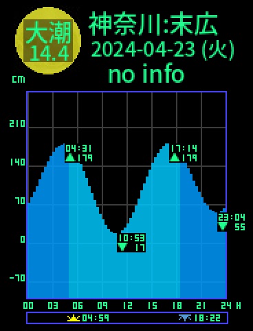 神奈川：鶴見末広のタイドグラフ（2024-04-24(水)）