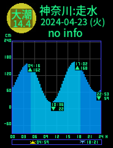 神奈川：走水のタイドグラフ（2024-04-23(火)）