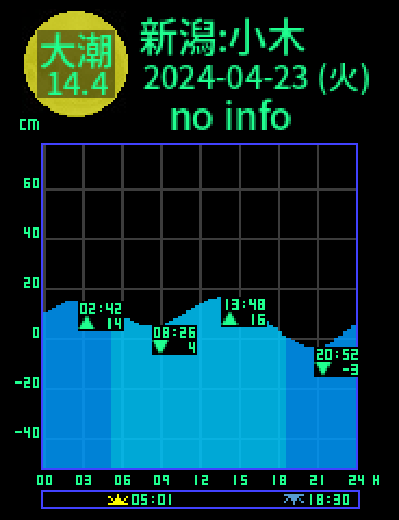 新潟：佐渡小木のタイドグラフ（2024-04-24(水)）