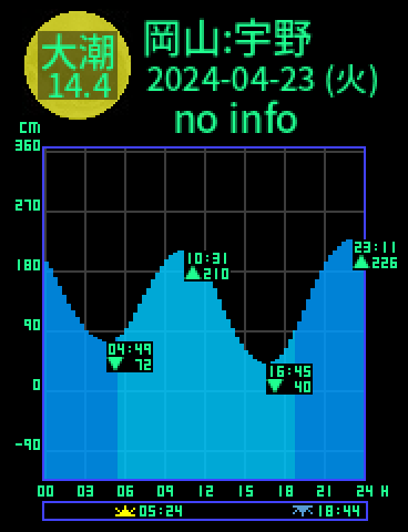 岡山：宇野のタイドグラフ（2024-04-24(水)）