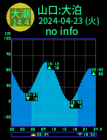 山口：仙崎大泊のタイドグラフ（2024-04-24(水)）