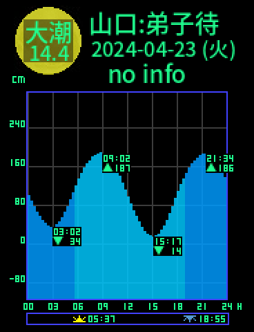 山口：弟子待のタイドグラフ（2024-04-23(火)）