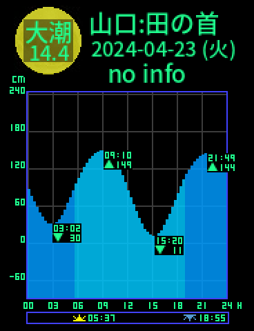 山口：田の首のタイドグラフ（2024-04-24(水)）