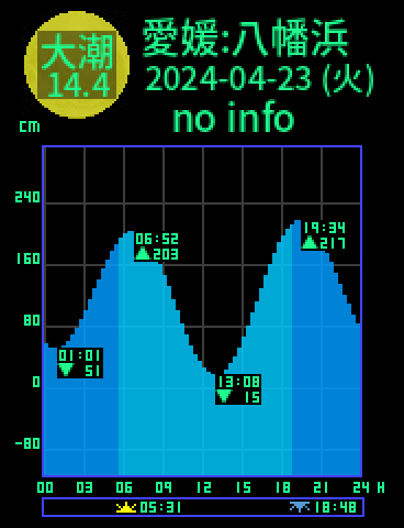 愛媛：八幡浜のタイドグラフ（2024-04-24(水)）