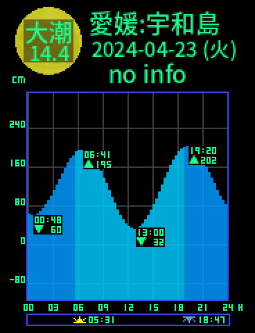 愛媛：宇和島のタイドグラフ（2024-04-23(火)）