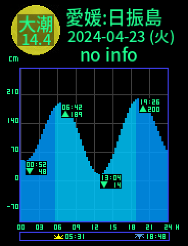 愛媛：日振島のタイドグラフ（2024-04-23(火)）