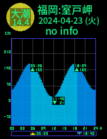 福岡：室戸岬のタイドグラフ（2024-04-23(火)）