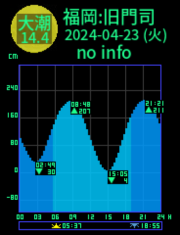 福岡：旧門司のタイドグラフ（2024-04-24(水)）