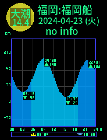 福岡：福岡船留のタイドグラフ（2024-04-22(月)）