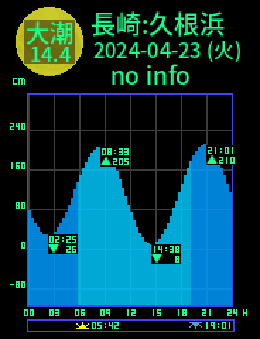 長崎：久根浜のタイドグラフ（2024-04-24(水)）