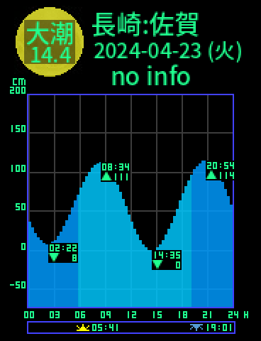 長崎：対馬佐賀のタイドグラフ（2024-04-24(水)）