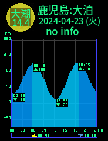 鹿児島：佐多大泊のタイドグラフ（2024-04-24(水)）