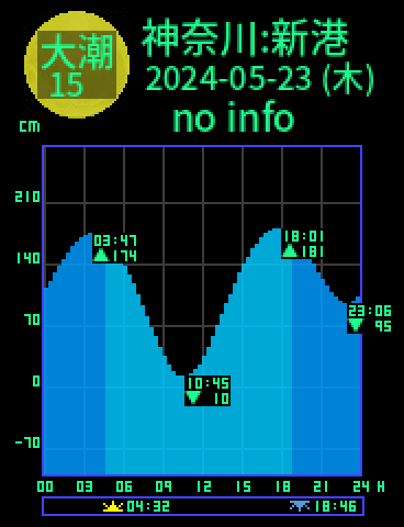 神奈川：横浜新港のタイドグラフ（2024-05-24(金)）