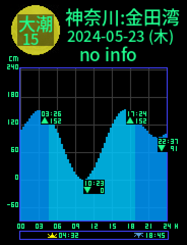 神奈川：金田湾のタイドグラフ（2024-05-22(水)）